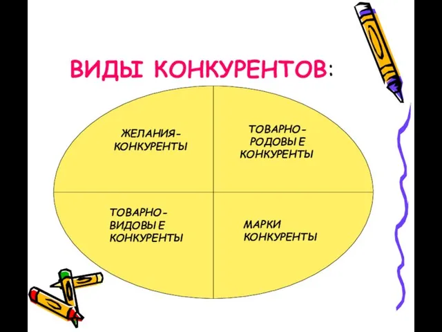 ВИДЫ КОНКУРЕНТОВ: ТОВАРНО-РОДОВЫЕ КОНКУРЕНТЫ ЖЕЛАНИЯ-КОНКУРЕНТЫ ТОВАРНО-ВИДОВЫЕ КОНКУРЕНТЫ МАРКИ КОНКУРЕНТЫ