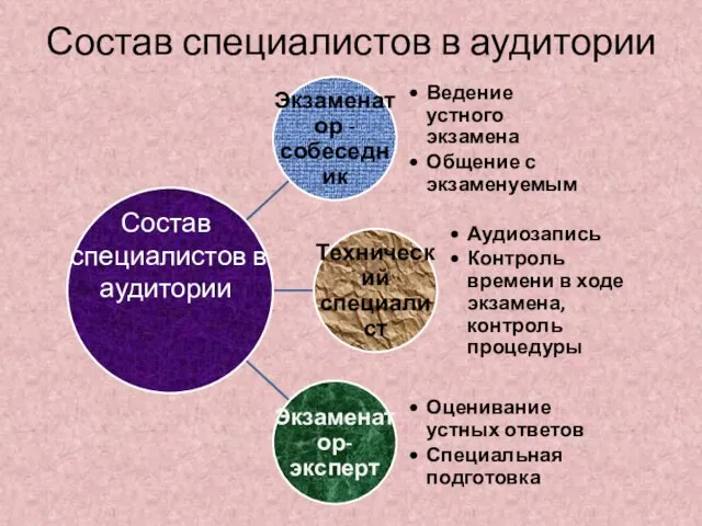 Состав специалистов в аудитории Состав специалистов в аудитории