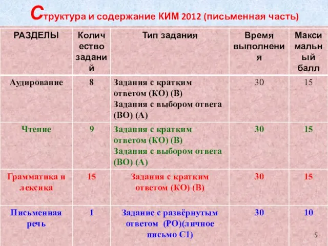 Структура и содержание КИМ 2012 (письменная часть)