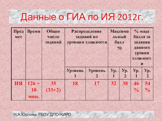Данные о ГИА по ИЯ 2012г. Н.А.Юрлова, ГБОУ ДПО НИРО