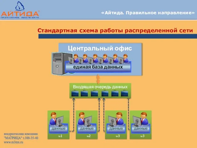 «Айтида. Правильное направление» Стандартная схема работы распределенной сети Центральный офис единая база