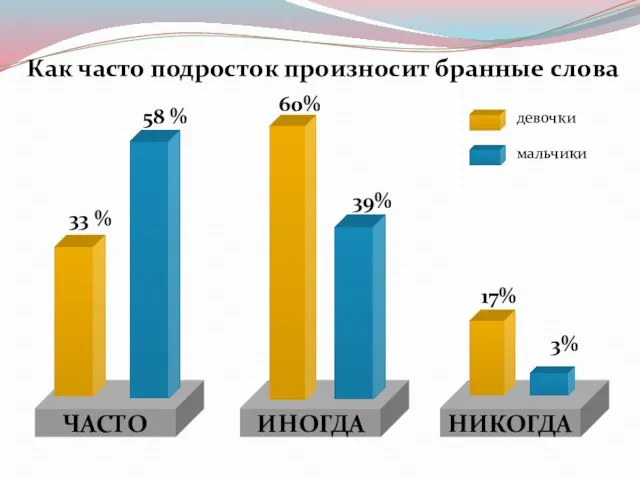 ЧАСТО ИНОГДА НИКОГДА 33 % 60% 39% 17% 58 % 3% Как