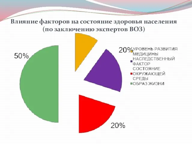 Влияние факторов на состояние здоровья населения (по заключению экспертов ВОЗ)