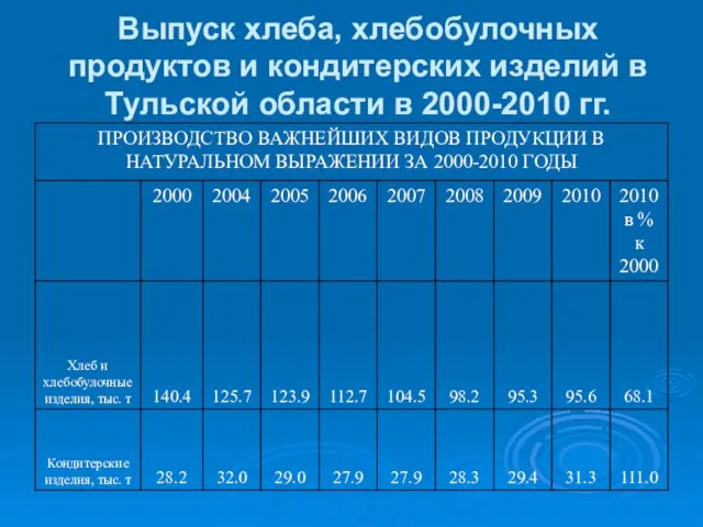 Выпуск хлеба, хлебобулочных продуктов и кондитерских изделий в Тульской области в 2000-2010 гг.