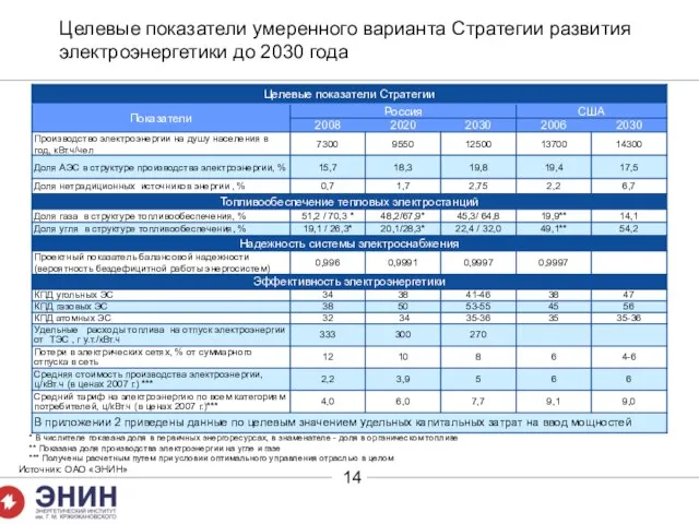 Целевые показатели умеренного варианта Стратегии развития электроэнергетики до 2030 года Источник: ОАО