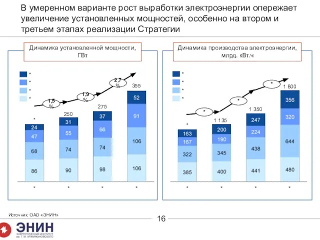 В умеренном варианте рост выработки электроэнергии опережает увеличение установленных мощностей, особенно на