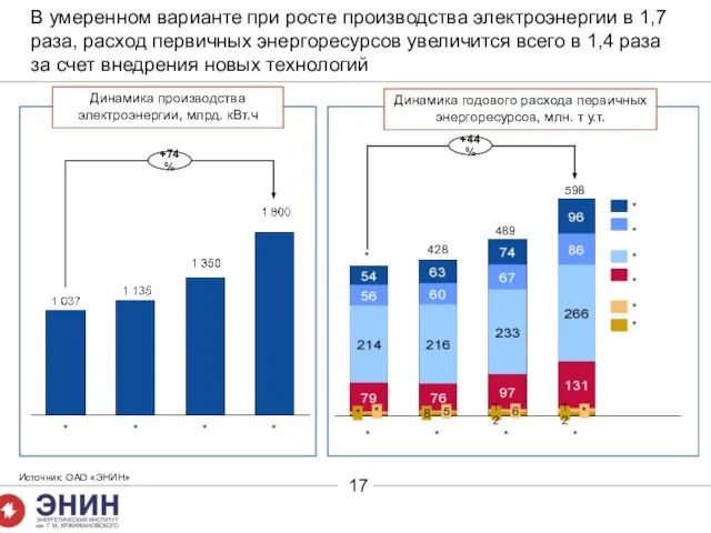 В умеренном варианте при росте производства электроэнергии в 1,7 раза, расход первичных