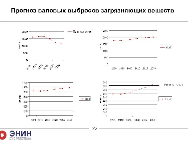 Прогноз валовых выбросов загрязняющих веществ Уровень 1990 г.