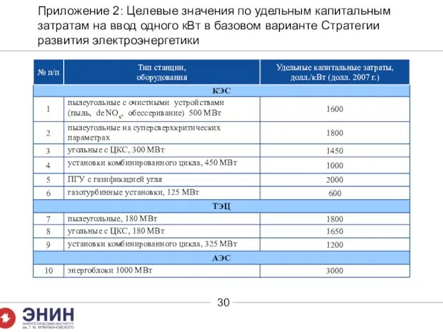 Приложение 2: Целевые значения по удельным капитальным затратам на ввод одного кВт