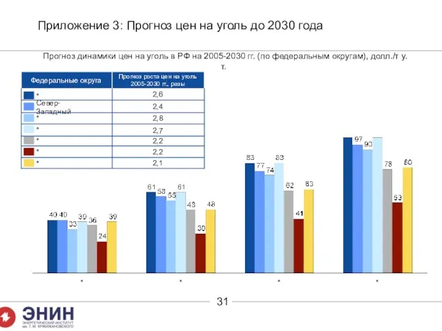 * * Север-Западный * * * * * * * * Прогноз