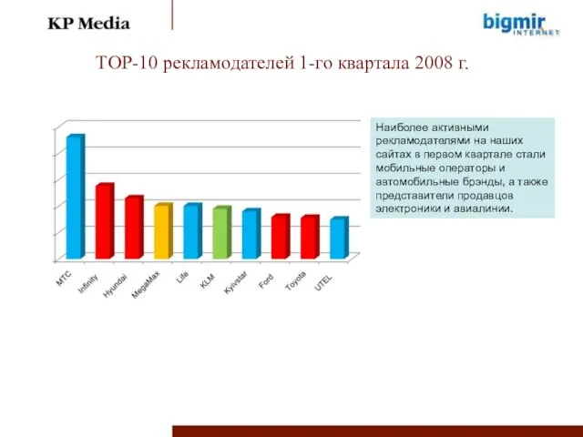 TOP-10 рекламодателей 1-го квартала 2008 г. Наиболее активными рекламодателями на наших сайтах