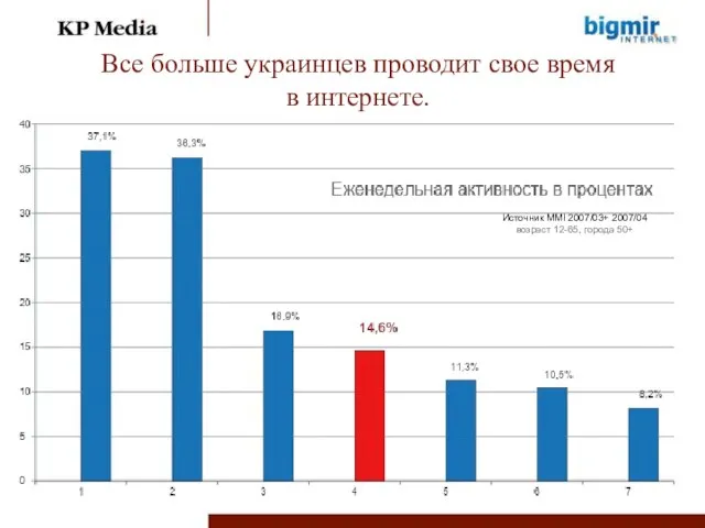 Все больше украинцев проводит свое время в интернете. Источник MMI 2007/03+ 2007/04 возраст 12-65, города 50+