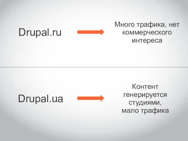 Drupal.ru Drupal.ua Много трафика, нет коммерческого интереса Контент генерируется студиями, мало трафика