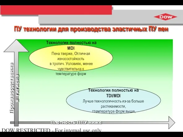 DOW RESTRICTED - For internal use only ПУ технологии для производства эластичных