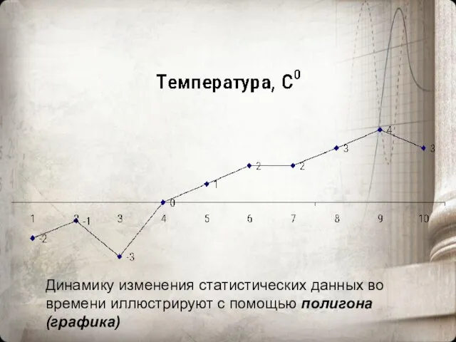 Динамику изменения статистических данных во времени иллюстрируют с помощью полигона (графика)