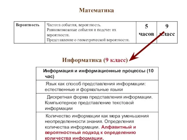 Математика Информатика (9 класс)