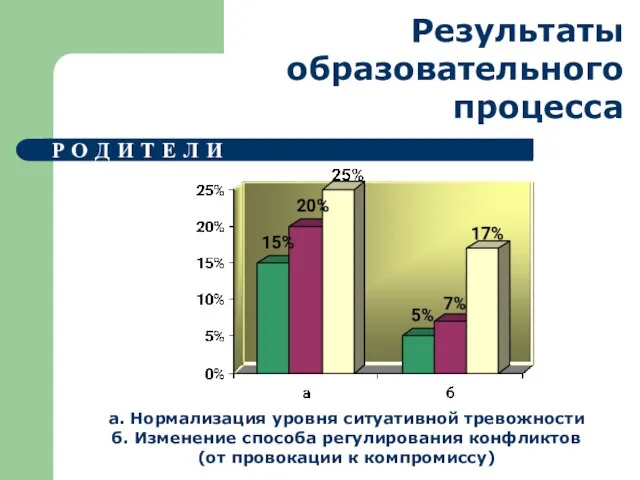 Результаты образовательного процесса Р О Д И Т Е Л И а.