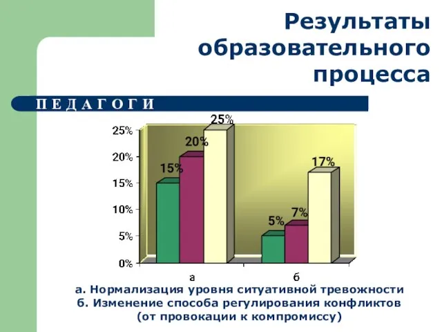 Результаты образовательного процесса П Е Д А Г О Г И а.