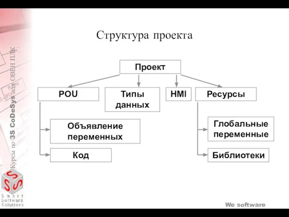 Проект POU Типы данных Ресурсы Объявление переменных Код Глобальные переменные Библиотеки HMI Структура проекта