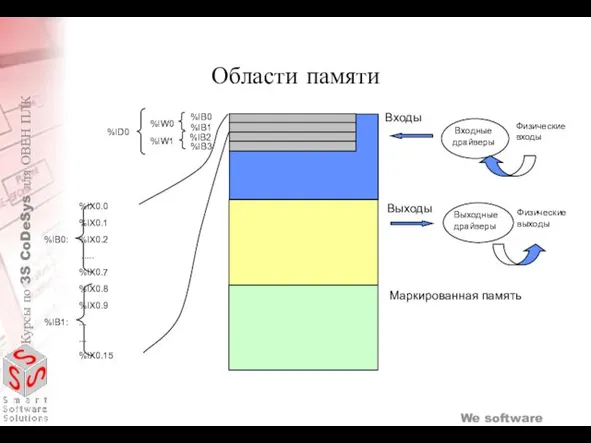 Области памяти Входы Выходы Маркированная память %IB0 %IB1 %IB2 %IB3 %IW0 %IW1