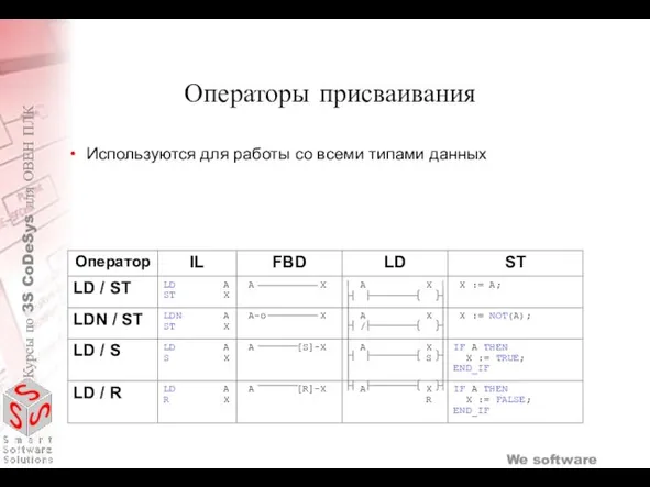 Используются для работы со всеми типами данных Операторы присваивания