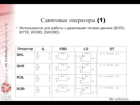 Сдвиговые операторы (1) Используются для работы с двоичными типами данных (BOOL, BYTE, WORD, DWORD)