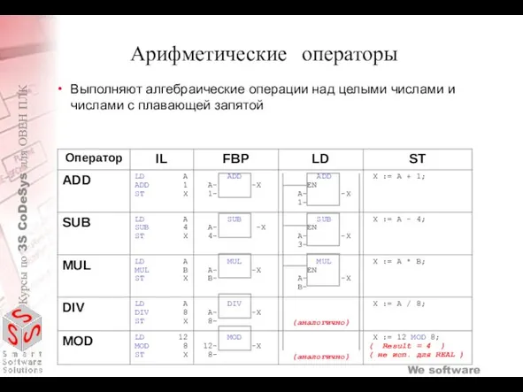 Арифметические операторы Выполняют алгебраические операции над целыми числами и числами с плавающей запятой