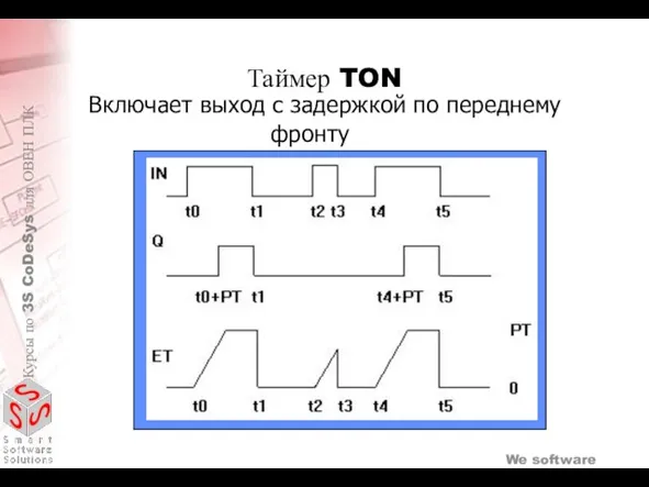 Включает выход с задержкой по переднему фронту Таймер TON