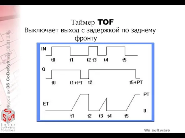 Выключает выход с задержкой по заднему фронту Таймер TOF