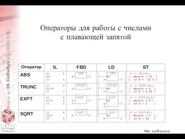 Операторы для работы с числами с плавающей запятой