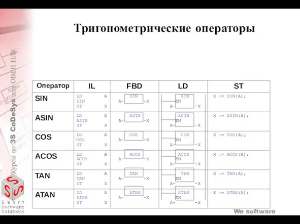 Тригонометрические операторы