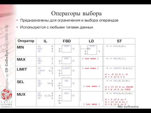 Предназначены для ограничения и выбора операндов Используются с любыми типами данных Операторы выбора