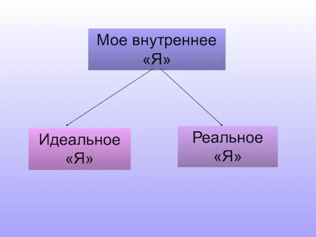 Мое внутреннее «Я» Идеальное «Я» Реальное «Я»