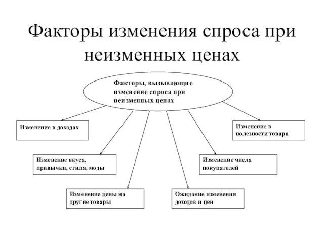 Факторы изменения спроса при неизменных ценах