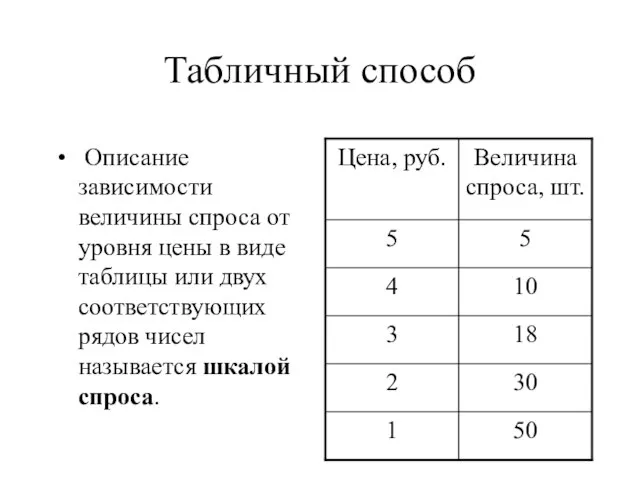 Табличный способ Описание зависимости величины спроса от уровня цены в виде таблицы