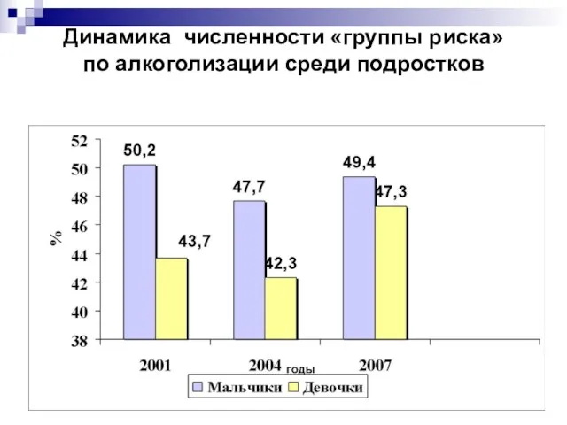 Динамика численности «группы риска» по алкоголизации среди подростков