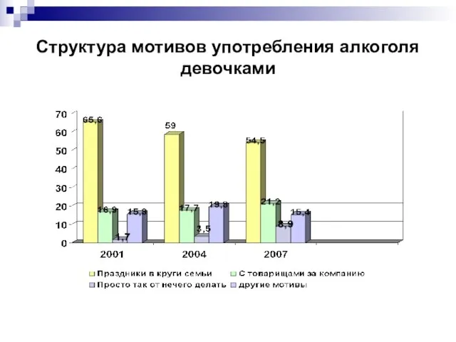 Структура мотивов употребления алкоголя девочками