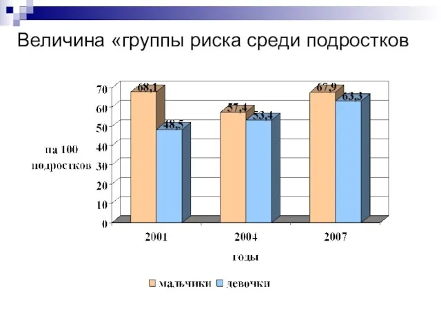 Величина «группы риска среди подростков