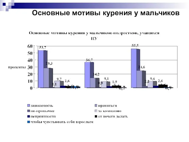 Основные мотивы курения у мальчиков