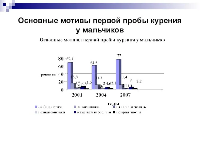 Основные мотивы первой пробы курения у мальчиков