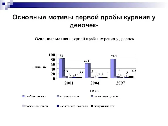 Основные мотивы первой пробы курения у девочек-