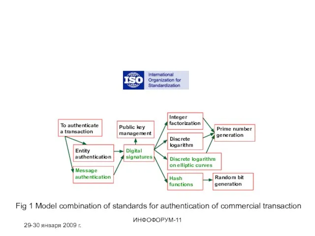 Fig 1 Model combination of standards for authentication of commercial transaction 29-30 января 2009 г. ИНФОФОРУМ-11