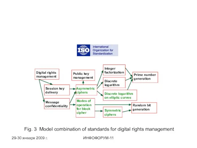 Fig. 3 Model combination of standards for digital rights management 29-30 января 2009 г. ИНФОФОРУМ-11