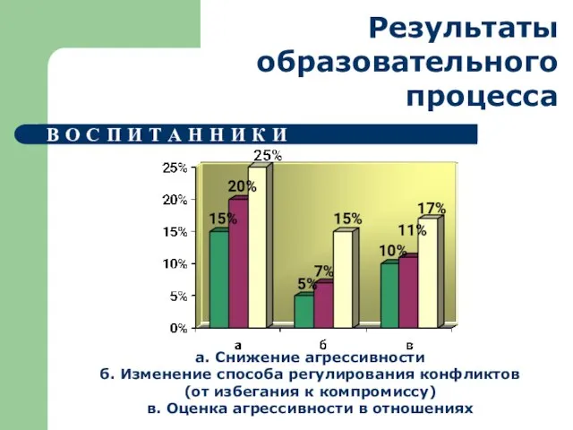 Результаты образовательного процесса В О С П И Т А Н Н