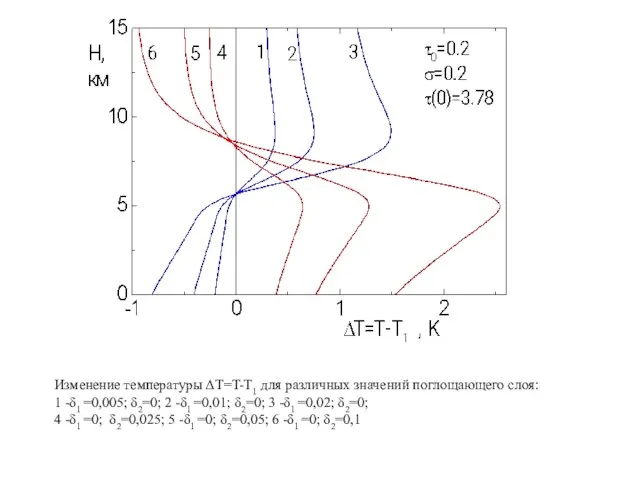 Изменение температуры ΔT=T-T1 для различных значений поглощающего слоя: 1 -δ1 =0,005; δ2=0;