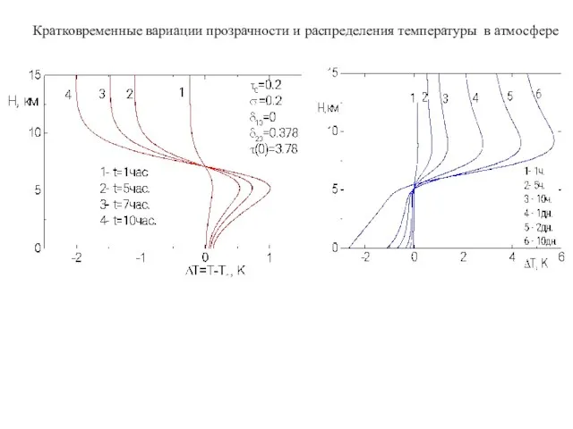 Кратковременные вариации прозрачности и распределения температуры в атмосфере