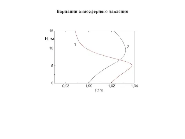 Вариации атмосферного давления