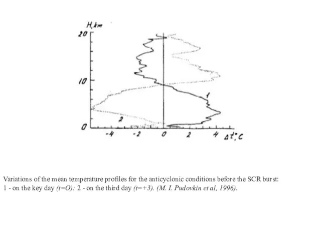 Variations of the mean temperature profiles for the anticyclonic conditions before the