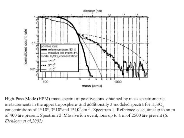 High-Pass-Mode (HPM) mass spectra of positive ions, obtained by mass spectrometric measurements