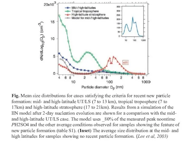 Fig. Mean size distributions for cases satisfying the criteria for recent new